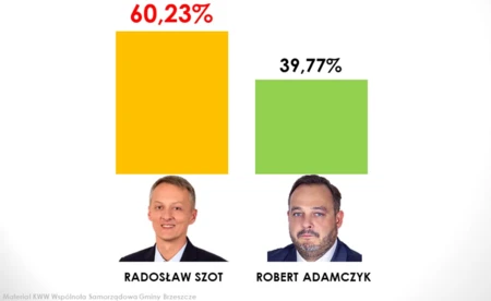 Brzeszcze mają nowego burmistrza. Radosław Szot zwycięzcą