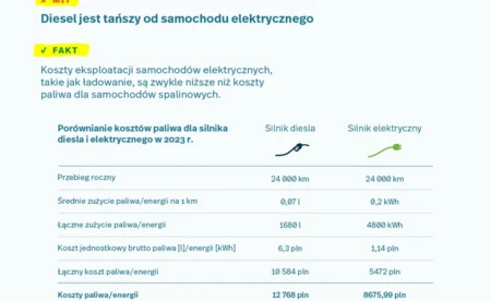 Mity o samochodach elektrycznych - 3 rzeczy, które trzeba wiedzieć