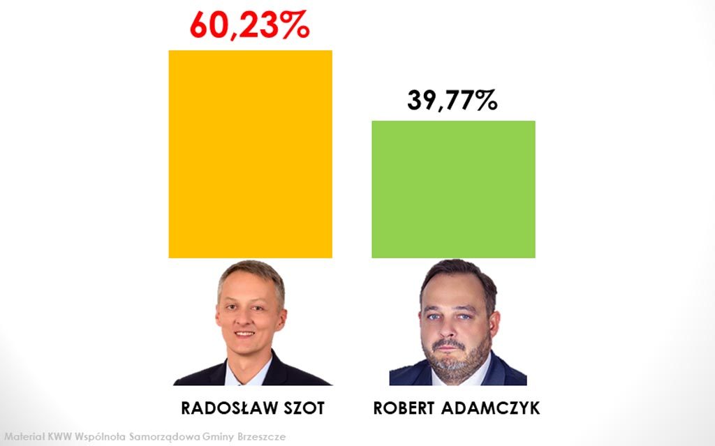 38-letni Radosław Szot wygrał druga turę wyborów w gminie Brzeszcze. Pokonał w niej obecnego 42-letniego wiceburmistrza gminy Roberta Adamczyka.