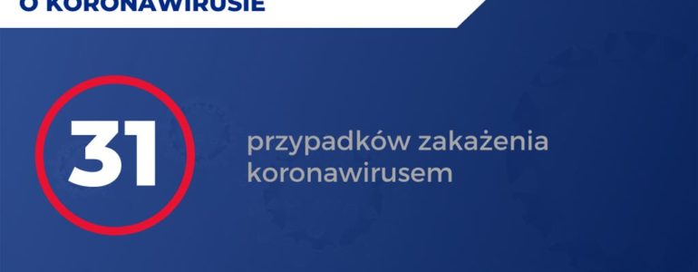 Nowe zasady kwalifikacji pacjentów. 31 zakażonych w Małopolsce