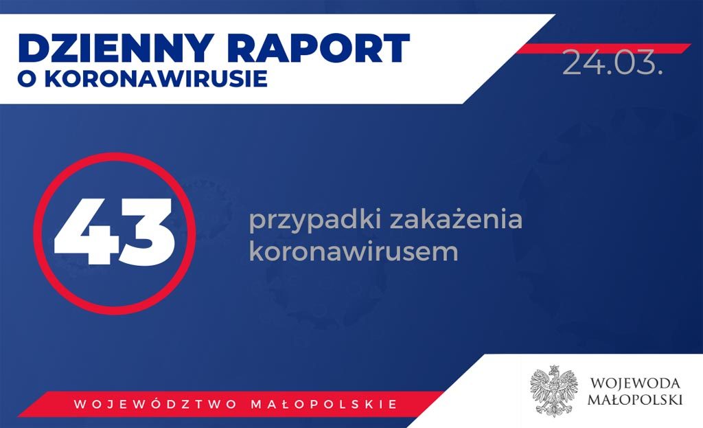 Badania potwierdziły kolejnych 10 zakażeń koronawirusem w Małopolsce. Aktualnie liczba zakażonych wynosi 43 i nie obejmuje mieszkańców naszego powiatu.