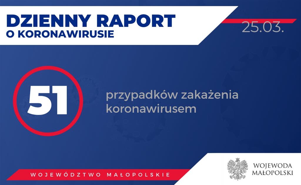W związku z epidemią koronawirusa do wczoraj 346 osób z powiatu oświęcimskiego przebywało na kwarantannie. Zdecydowana większość na domowej.