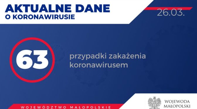Od wczorajszego do dzisiejszego popołudnia liczba zakażonych koronawirusem mieszkańców Małopolskie wrosła od 11 osób. Mamy aktualnie 63 potwierdzone przypadki.