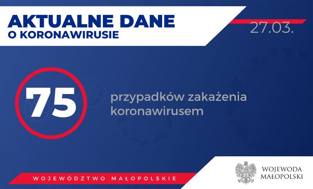 415 osób przebywa na kwarantannie w powiecie oświęcimskim. W całej Małopolsce służby stwierdziły dotychczas 75 zakażeń koronawirusem.