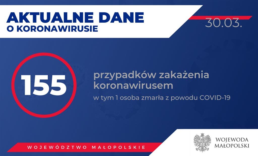 Od wczorajszego wieczora w Małopolsce badania wykazały 10 nowych przypadków zakażenia koronawirusem. W Szpitalu w Myślenicach zmarł 89-letni mężczyzna.