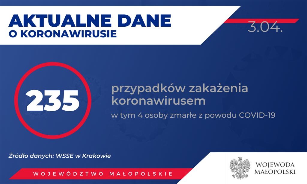 Od wczorajszego wieczora w Małopolsce badania wykazały 15 nowych przypadków zakażenia koronawirusem. Nie żyje 56-letni mieszkaniec powiatu oświęcimskiego.