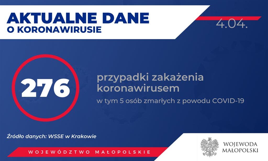 Od wczorajszego Raportu Dziennego eFO badania wykazały 41 nowych przypadków zakażenia koronawirusem w Małopolsce. Aktualnie jest 276 zakażonych.