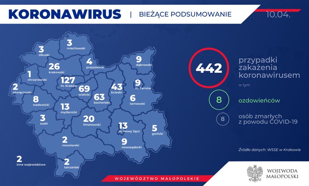 Od ostatniej aktualizacji Raportu Dziennego eFO służby stwierdziły 10 nowych przypadków koronawirusa w Małopolsce. To pięć kobiet i pięciu mężczyzn.