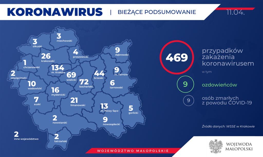 Od naszej ostatniej aktualizacji w Małopolsce przybyło 17 nowo zakażonych. Chory mieszkaniec Oświęcimia wyszedł ze szpitala i przebywa w izolacji domowej.