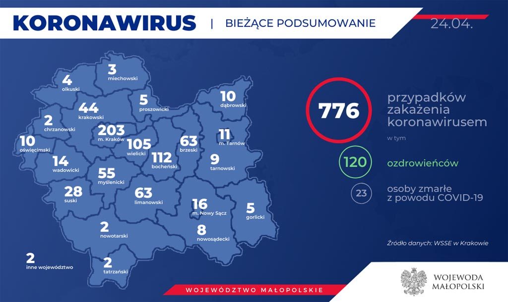 Od ostatniej aktualizacji Raportu Dziennego eFO przybyło 11 nowych przypadków koronawirusa w Małopolsce. Z kolei liczba ozdrowieńców wynosi już 120.