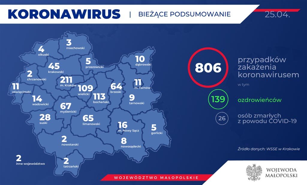 Od ostatniej aktualizacji Raportu Dziennego eFO przybyło 18 nowych przypadków koronawirusa w Małopolsce. Jest też dziewięcioro nowych ozdrowieńców.