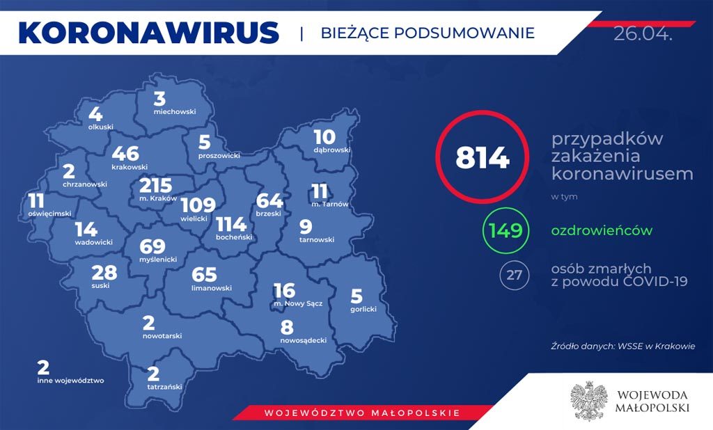Od ostatniej aktualizacji Raportu Dziennego eFO przybyły tylko dwa nowe przypadki koronawirusa w Małopolsce. Jest też dziewięcioro nowych ozdrowieńców.