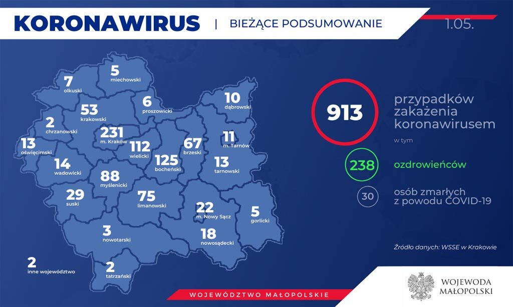 Od ostatniej aktualizacji Raportu Dziennego eFO przybyło 16 przypadków koronawirusa w Małopolsce. 12 osób dołączyło natomiast do grona ozdrowieńców.