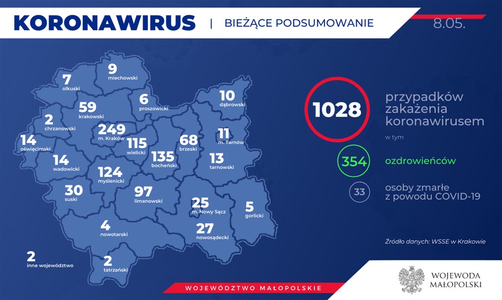 Od ostatniej aktualizacji Raportu Dziennego eFO w Małopolsce przybyło dziewięć przypadków COVID-19 w Małopolsce. Jest też siedmiu ozdrowieńców.