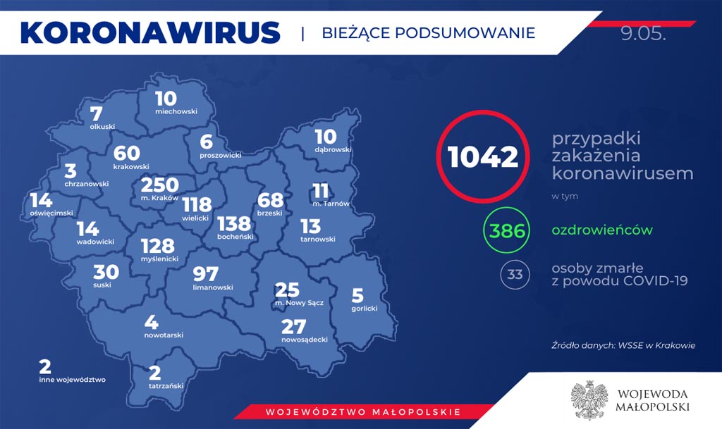 Od ostatniej aktualizacji Raportu Dziennego eFO w Małopolsce przybyło dziewięć przypadków COVID-19 w Małopolsce. Jest też sześciu ozdrowieńców.