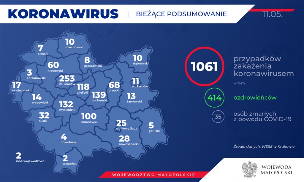 Od ostatniej aktualizacji Raportu Dziennego eFO w Małopolsce przybyło 14 przypadków COVID-19 w Małopolsce. Kolejne cztery osoby wyzdrowiały.