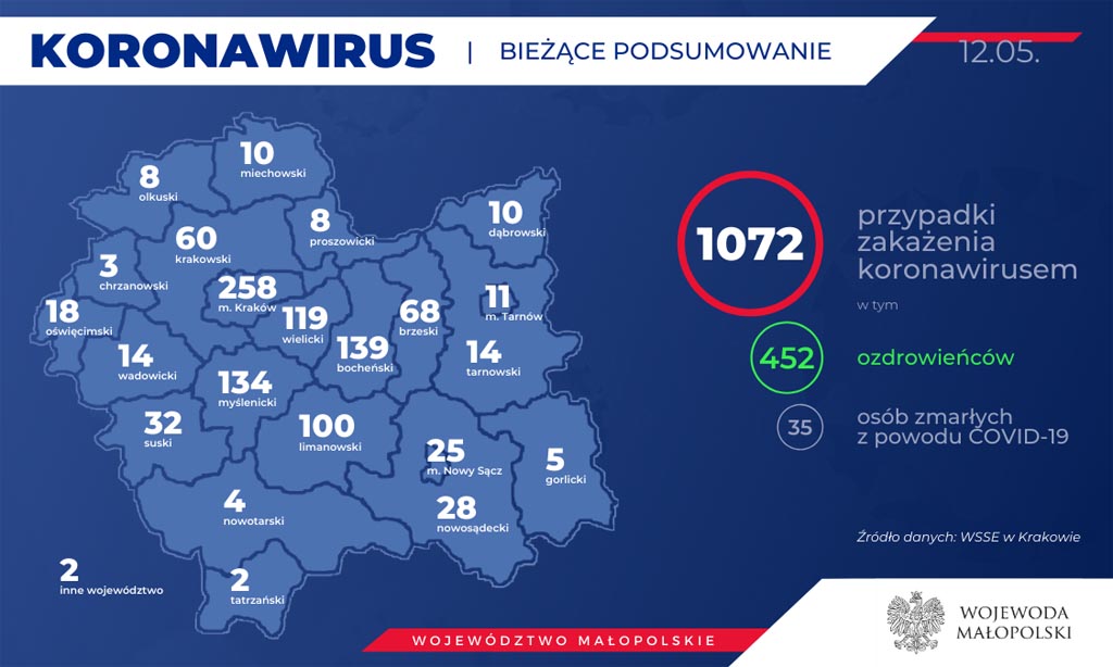 Od ostatniej aktualizacji Raportu Dziennego eFO w Małopolsce przybyły dwa przypadki COVID-19 w Małopolsce. Kolejne 10 osób wyzdrowiało.