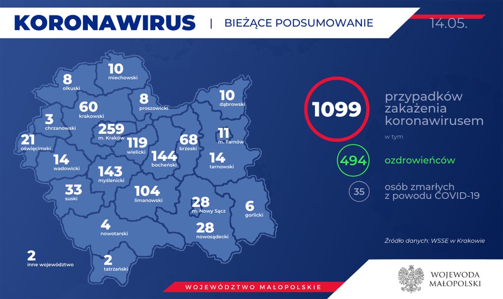 Od ostatniej aktualizacji Raportu Dziennego eFO w Małopolsce przybyło 15 przypadków COVID-19 w Małopolsce i pięciu kolejnych ozdrowieńców.
