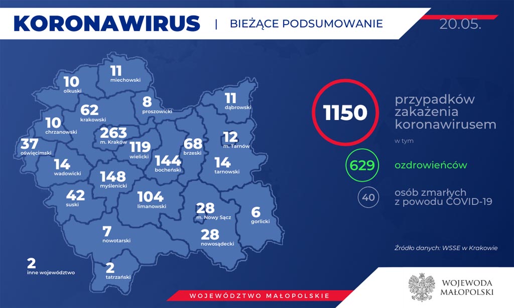 Od ostatniej aktualizacji Raportu Dziennego eFO w Małopolsce przybyły dwa przypadki COVID-19, w tym jedna osoba z powiatu oświęcimskiego, która zmarła.