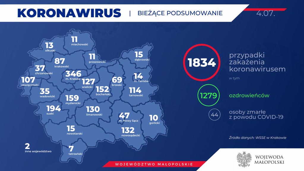 Od ostatniego Raportu Dziennego eFO w powiecie oświęcimskim przybyły cztery przypadki zachorowania na COVID-19. W tym czasie 12 osób wyzdrowiało.