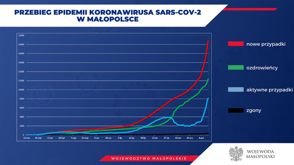 Sytuacja epidemiczna w Małopolsce zmienia się z dnia na dzień. Na gorsze. Każdego dnia przybywa zakażonych i zwiększa się liczba zmarłych na COVID-19.